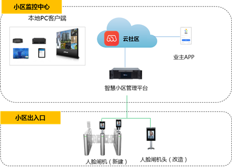 人脸通行系统